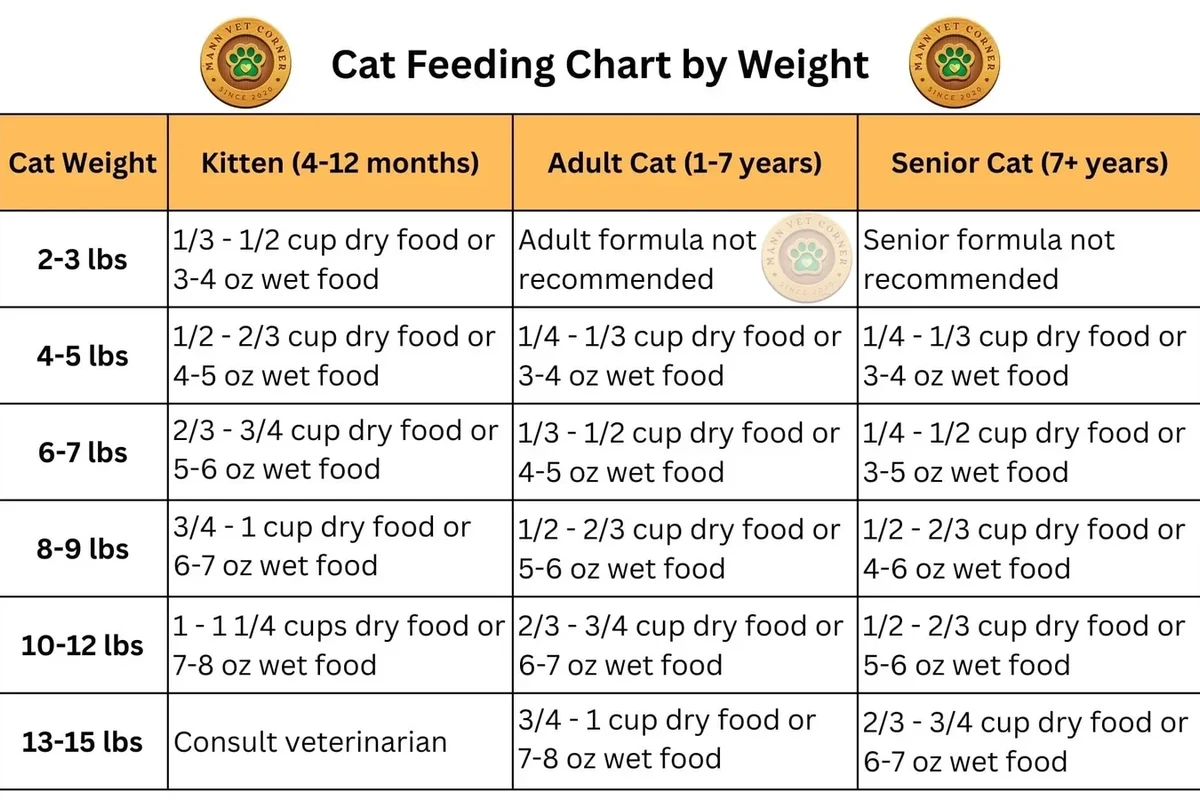 Texture and flavor preferences in wet cat food for cats.